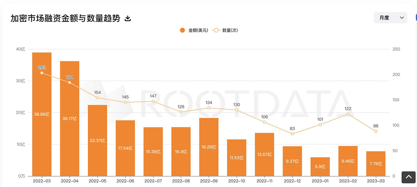 暴涨信号！比特币减半前交易所持币量降至5年低点
