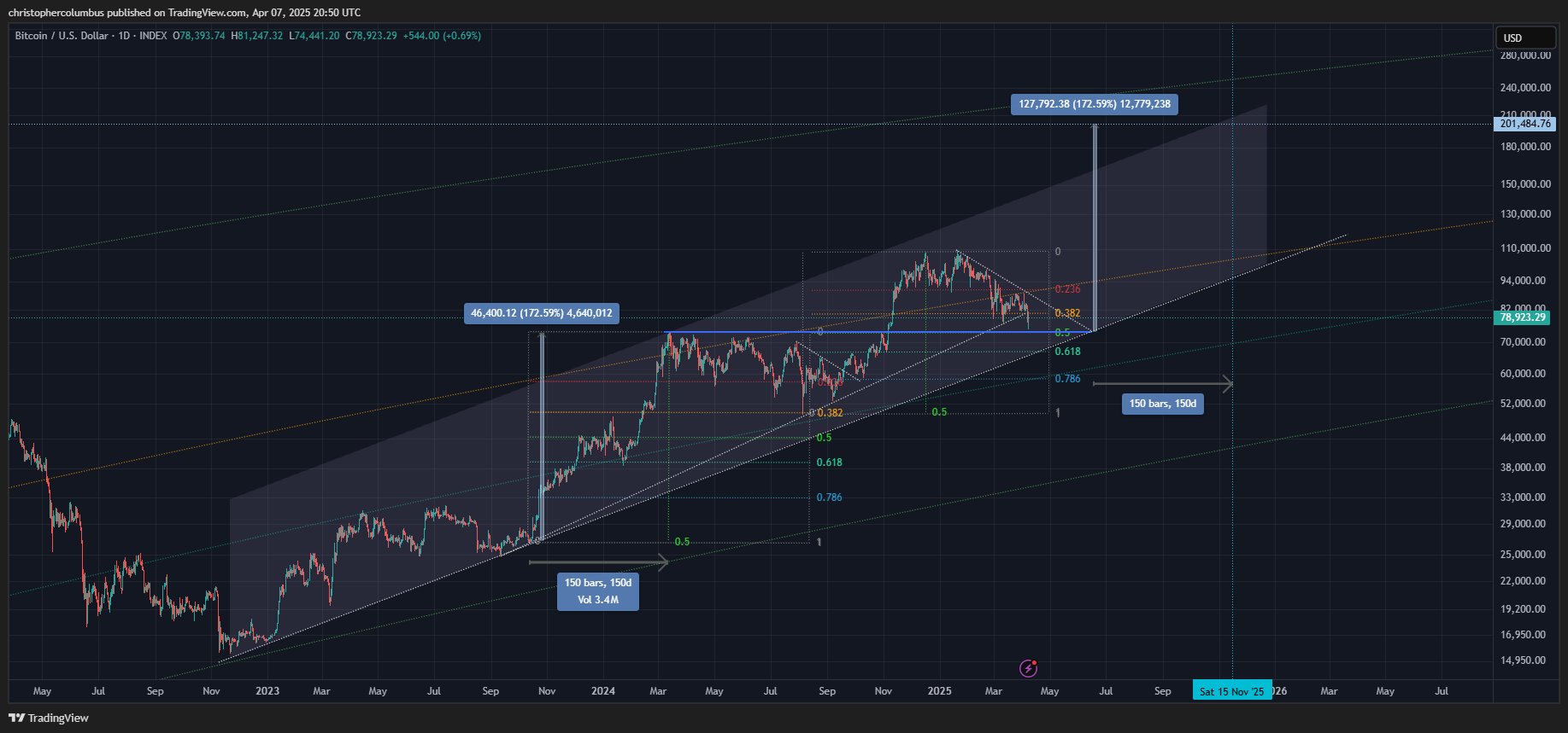 尽管BTC下跌，为何这位曾在2021年爆仓的交易员将年终目标翻倍？